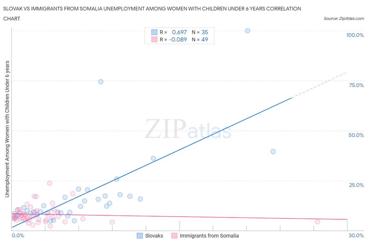 Slovak vs Immigrants from Somalia Unemployment Among Women with Children Under 6 years