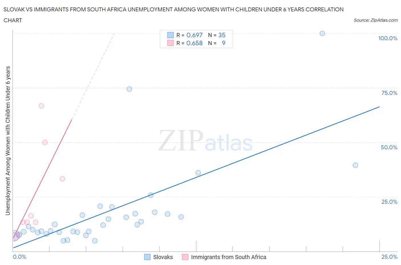 Slovak vs Immigrants from South Africa Unemployment Among Women with Children Under 6 years