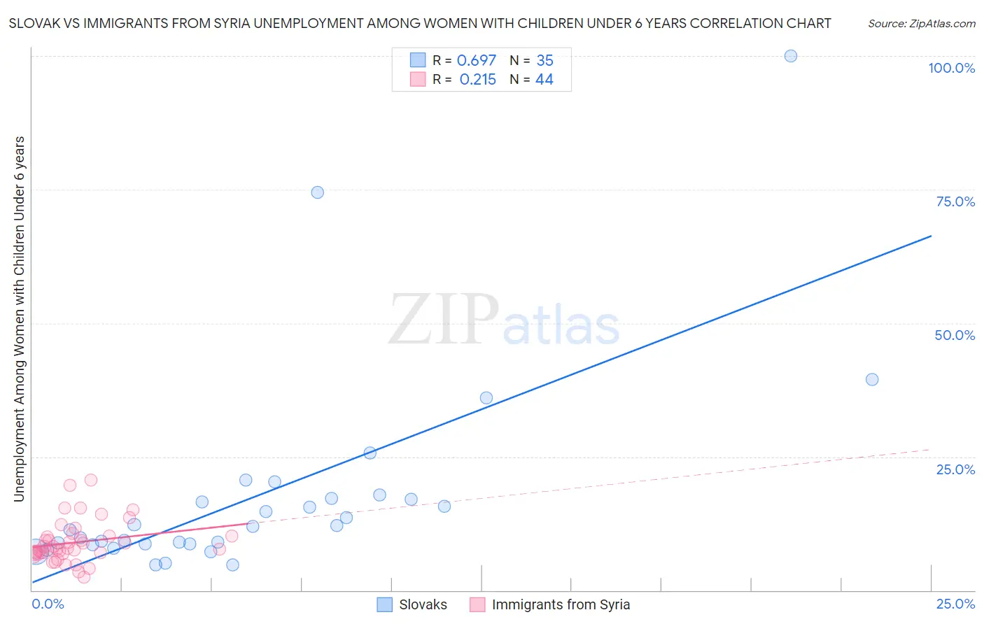 Slovak vs Immigrants from Syria Unemployment Among Women with Children Under 6 years