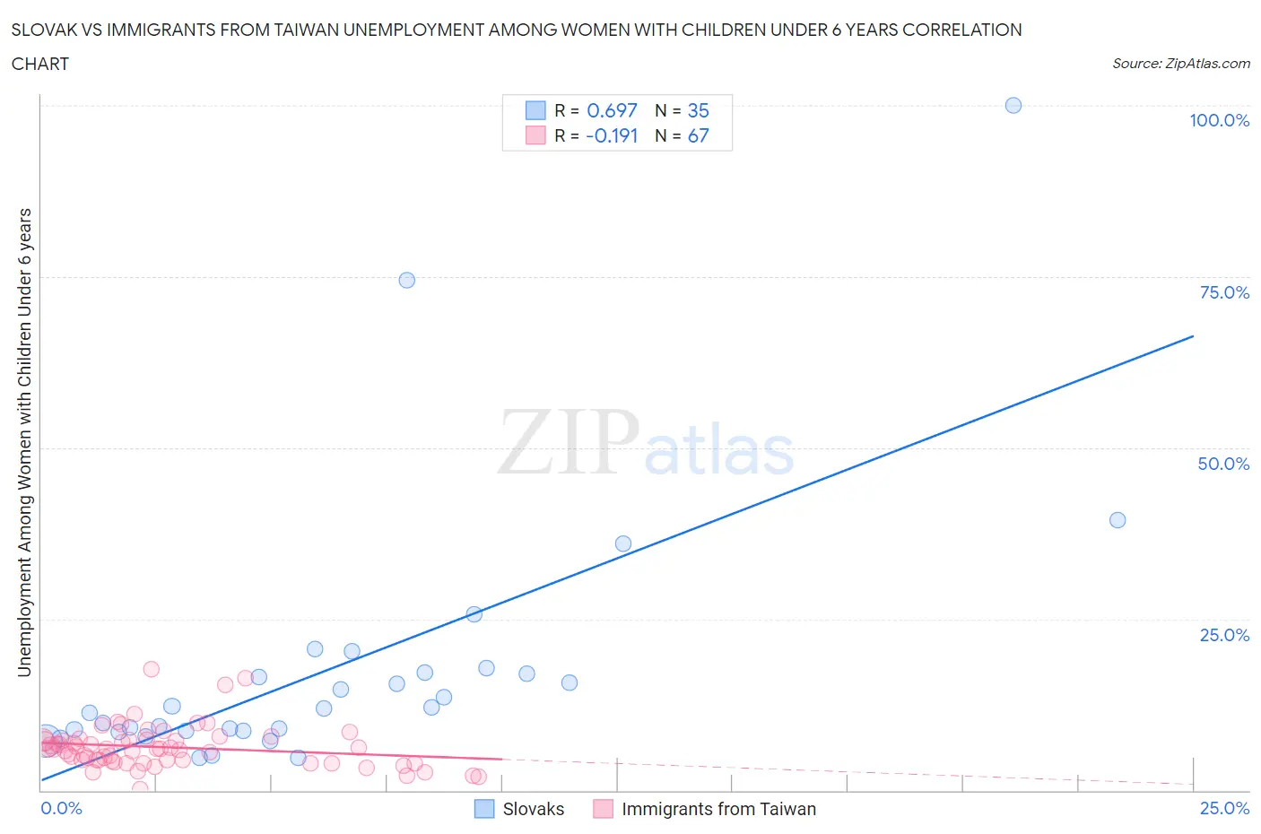 Slovak vs Immigrants from Taiwan Unemployment Among Women with Children Under 6 years