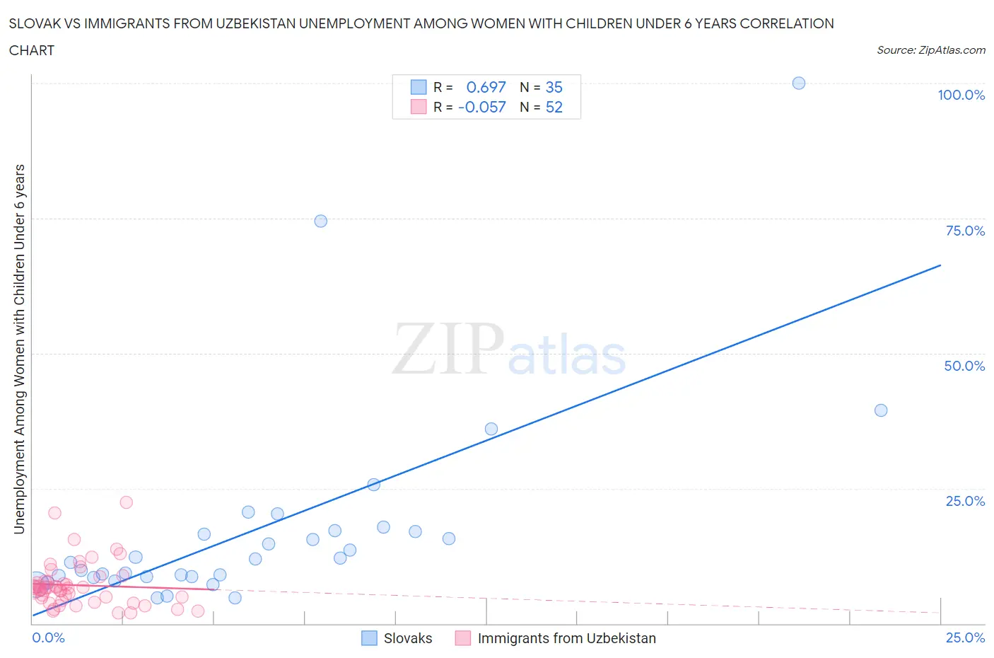 Slovak vs Immigrants from Uzbekistan Unemployment Among Women with Children Under 6 years