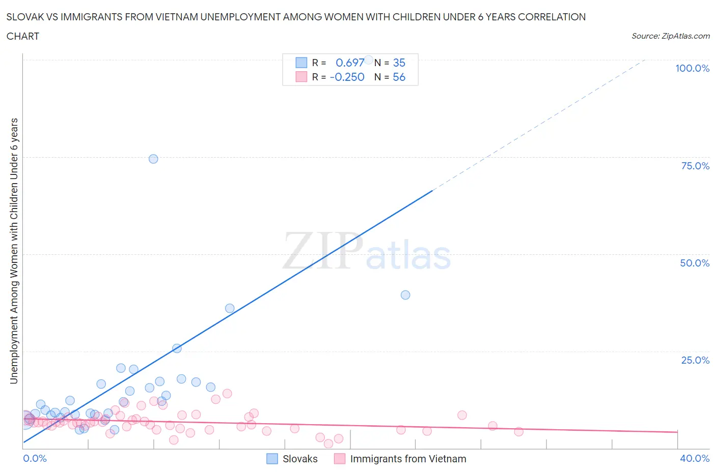 Slovak vs Immigrants from Vietnam Unemployment Among Women with Children Under 6 years