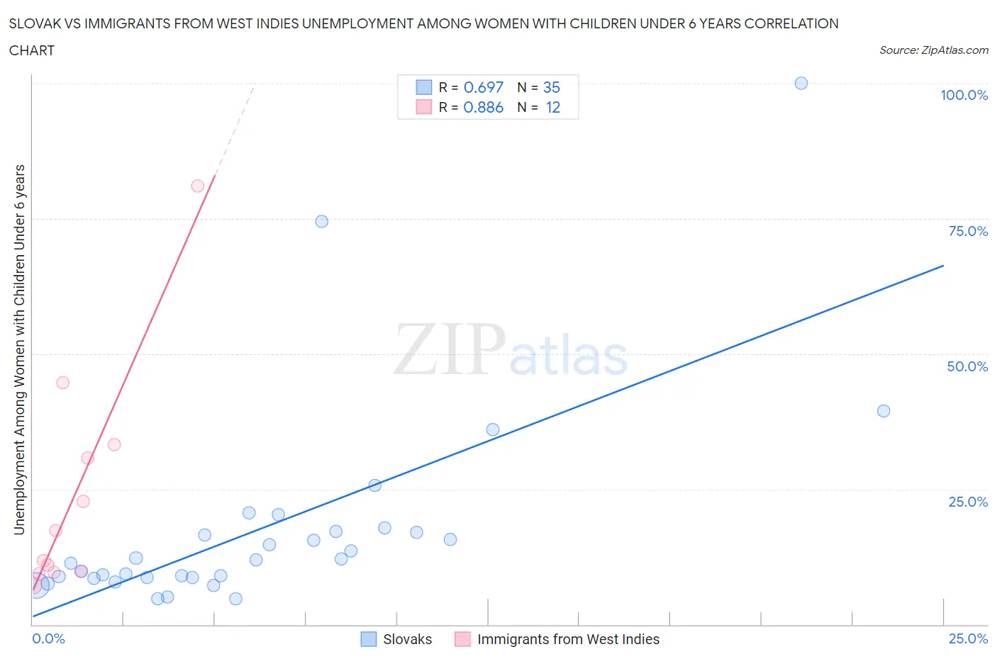 Slovak vs Immigrants from West Indies Unemployment Among Women with Children Under 6 years