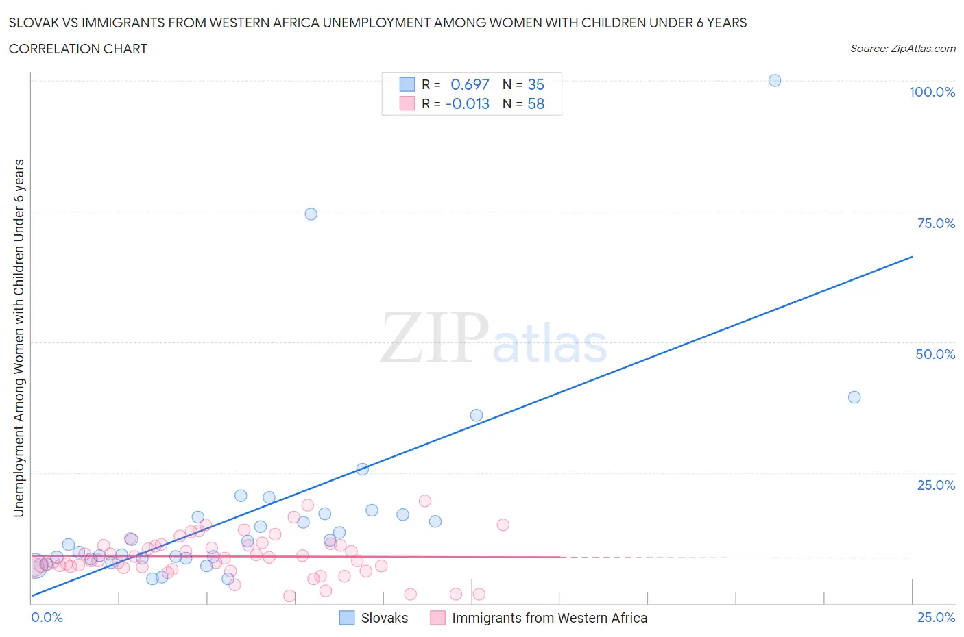 Slovak vs Immigrants from Western Africa Unemployment Among Women with Children Under 6 years