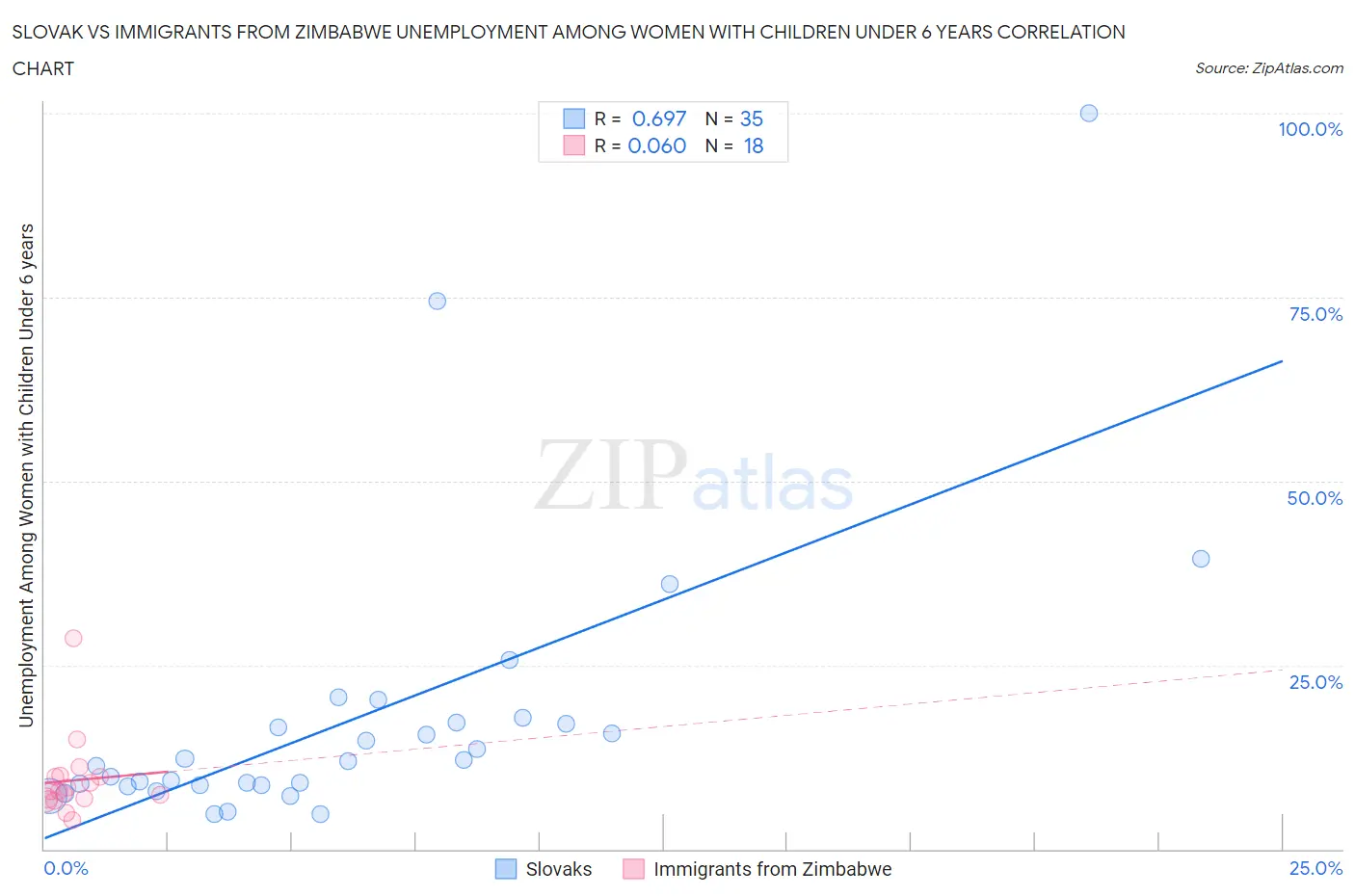 Slovak vs Immigrants from Zimbabwe Unemployment Among Women with Children Under 6 years