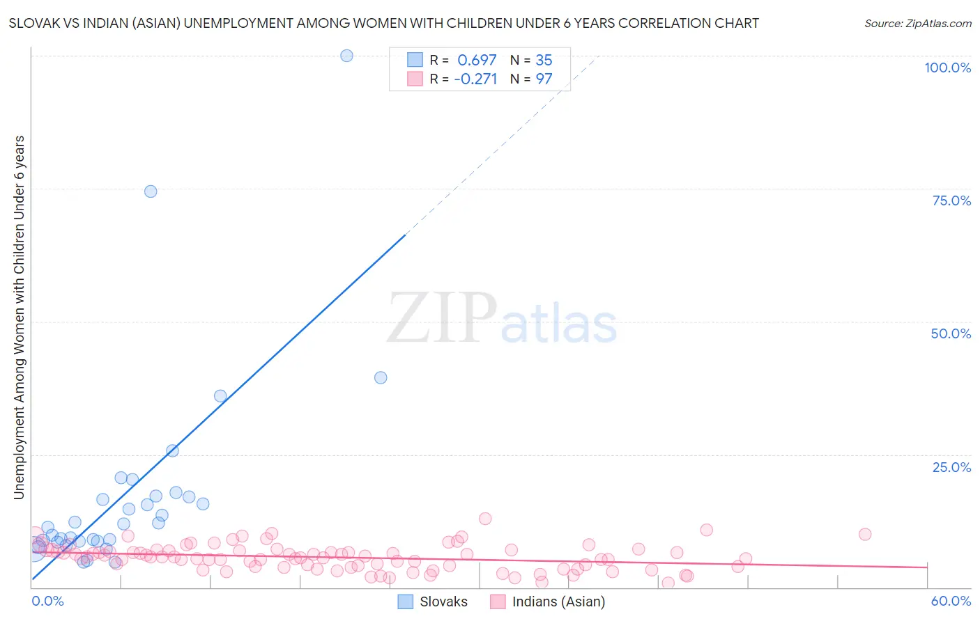 Slovak vs Indian (Asian) Unemployment Among Women with Children Under 6 years