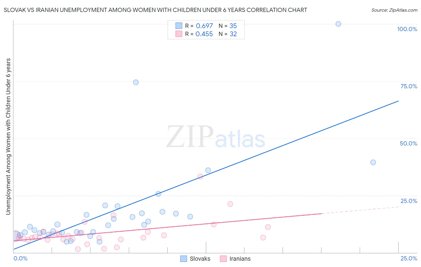 Slovak vs Iranian Unemployment Among Women with Children Under 6 years