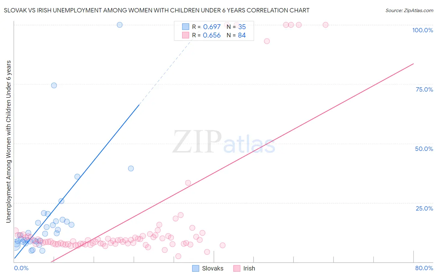 Slovak vs Irish Unemployment Among Women with Children Under 6 years