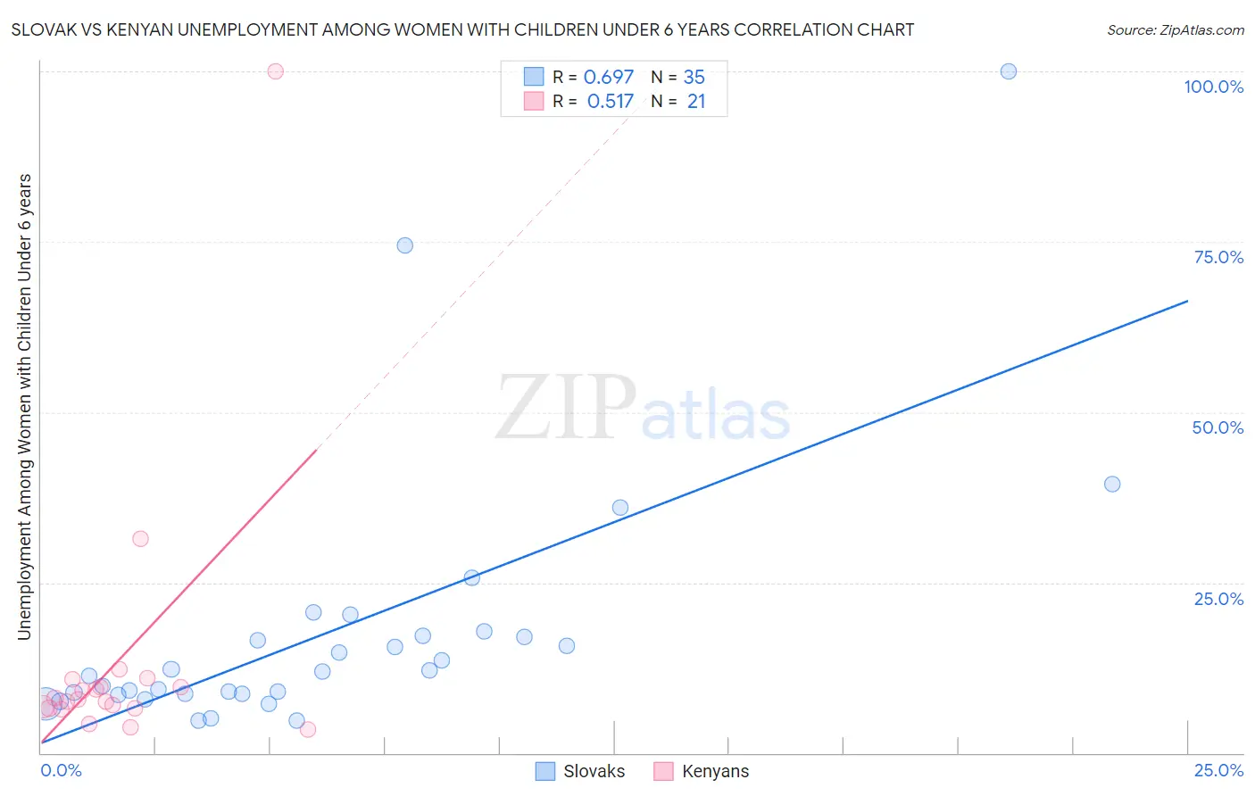 Slovak vs Kenyan Unemployment Among Women with Children Under 6 years