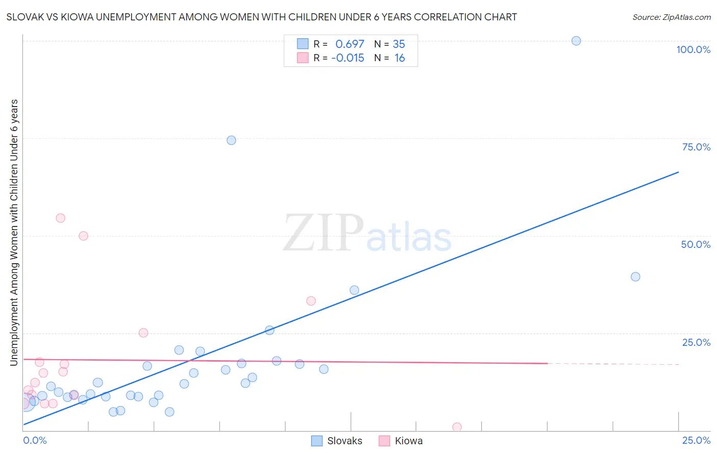 Slovak vs Kiowa Unemployment Among Women with Children Under 6 years