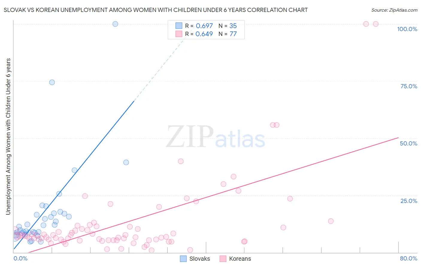 Slovak vs Korean Unemployment Among Women with Children Under 6 years