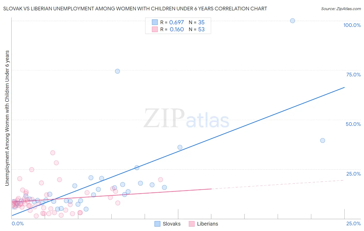 Slovak vs Liberian Unemployment Among Women with Children Under 6 years