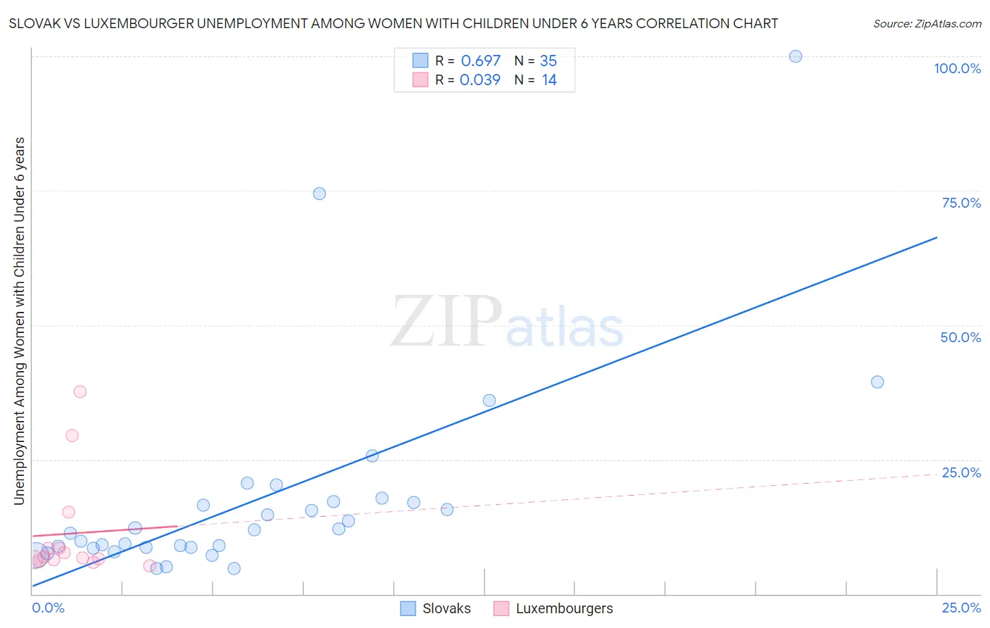 Slovak vs Luxembourger Unemployment Among Women with Children Under 6 years