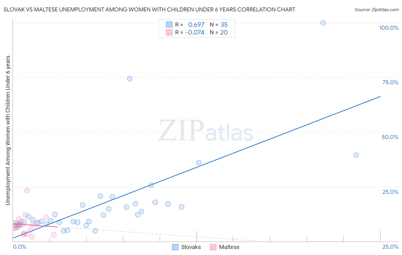 Slovak vs Maltese Unemployment Among Women with Children Under 6 years