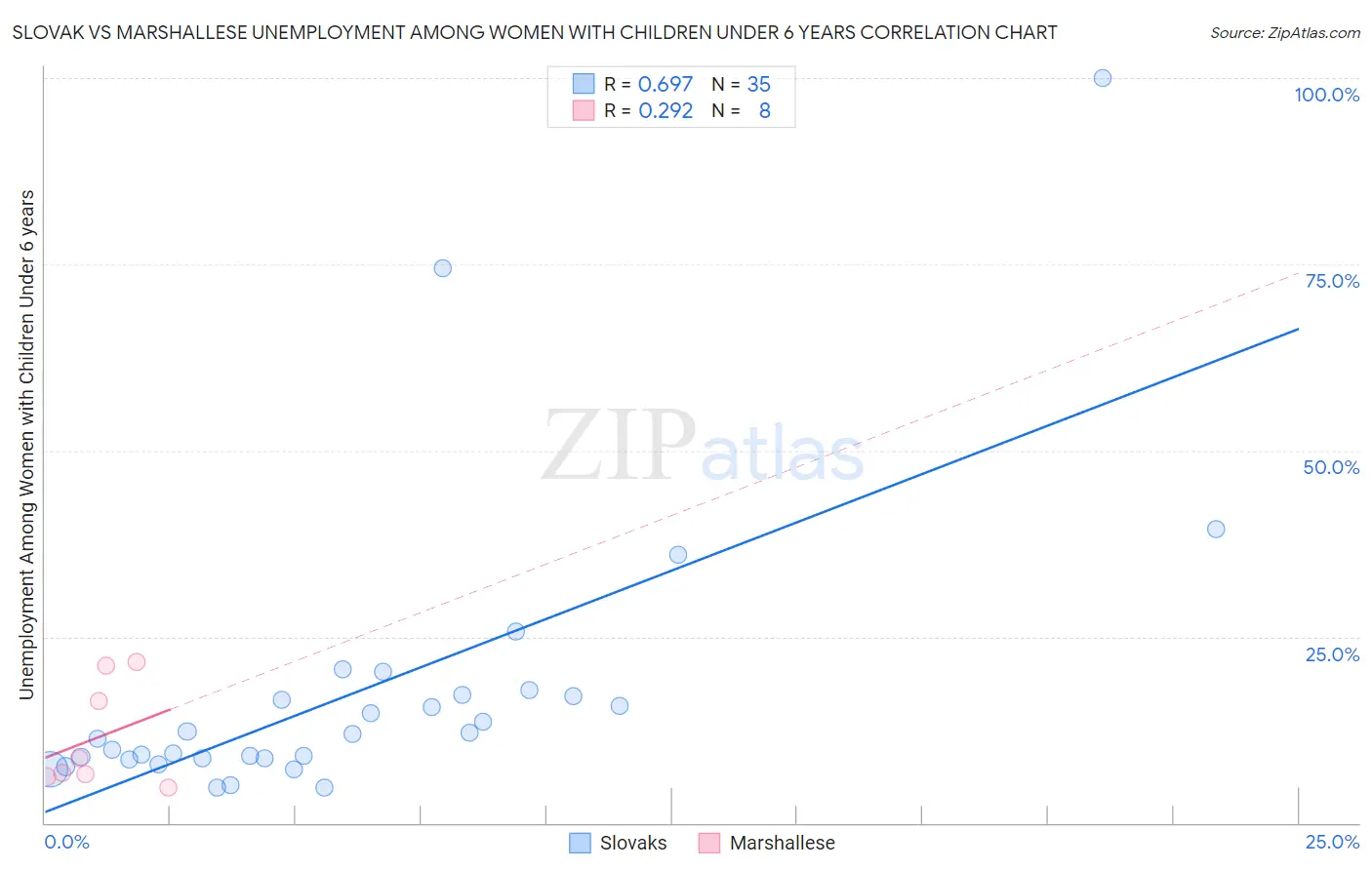 Slovak vs Marshallese Unemployment Among Women with Children Under 6 years