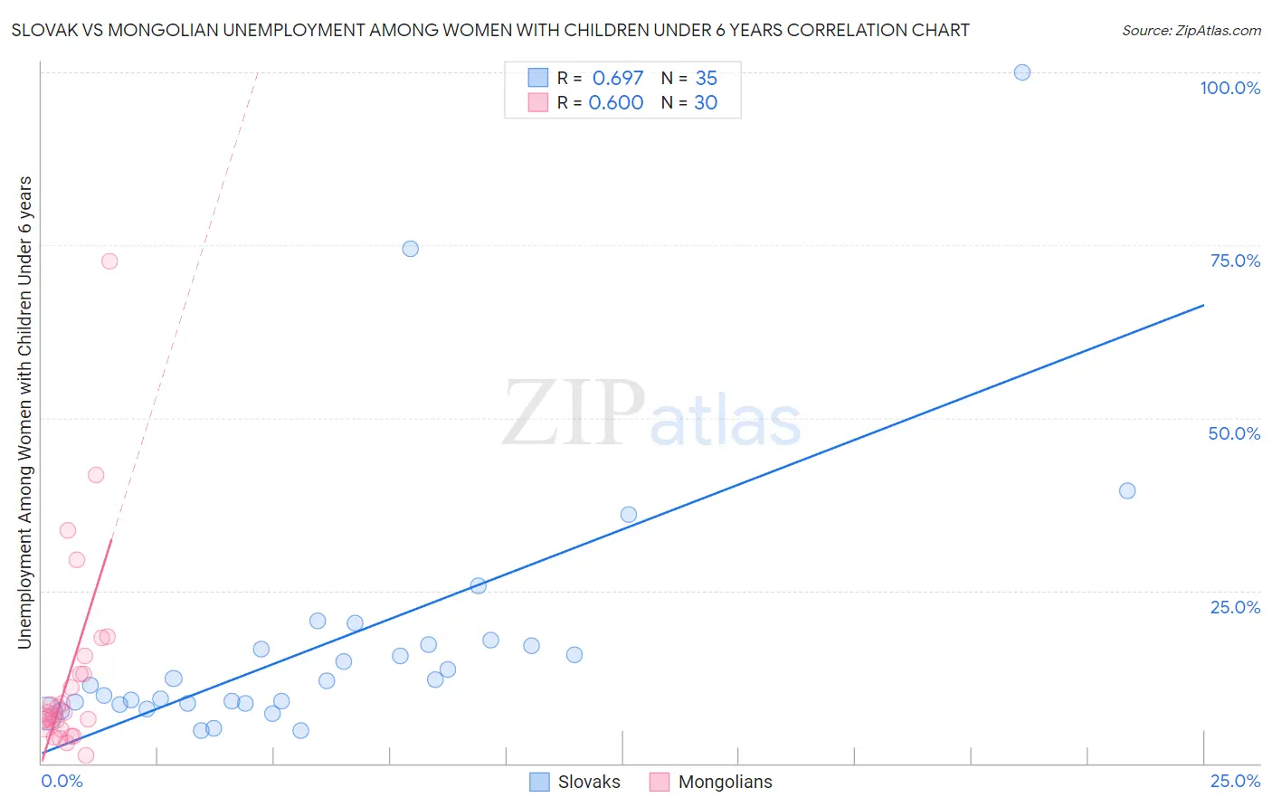 Slovak vs Mongolian Unemployment Among Women with Children Under 6 years