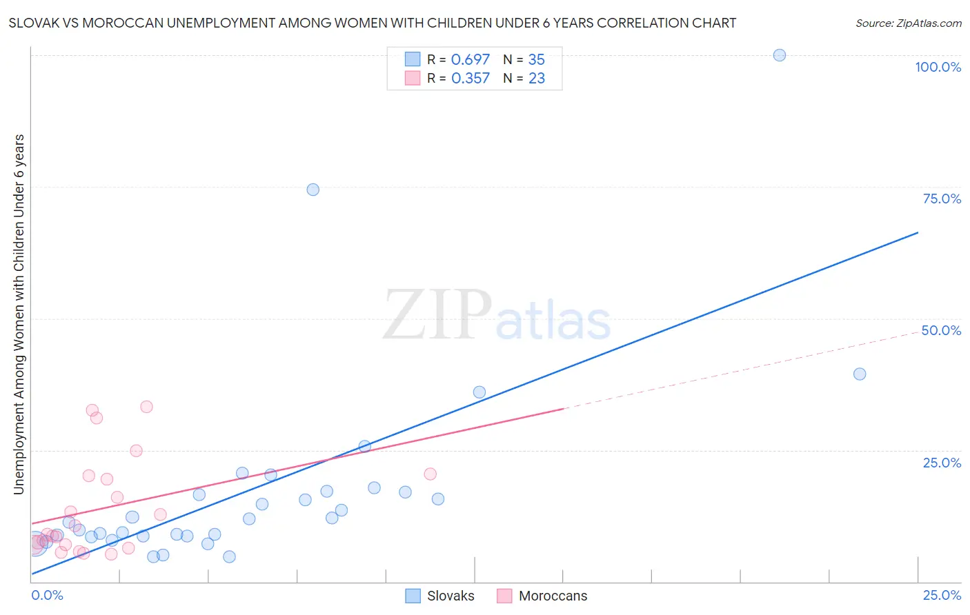 Slovak vs Moroccan Unemployment Among Women with Children Under 6 years