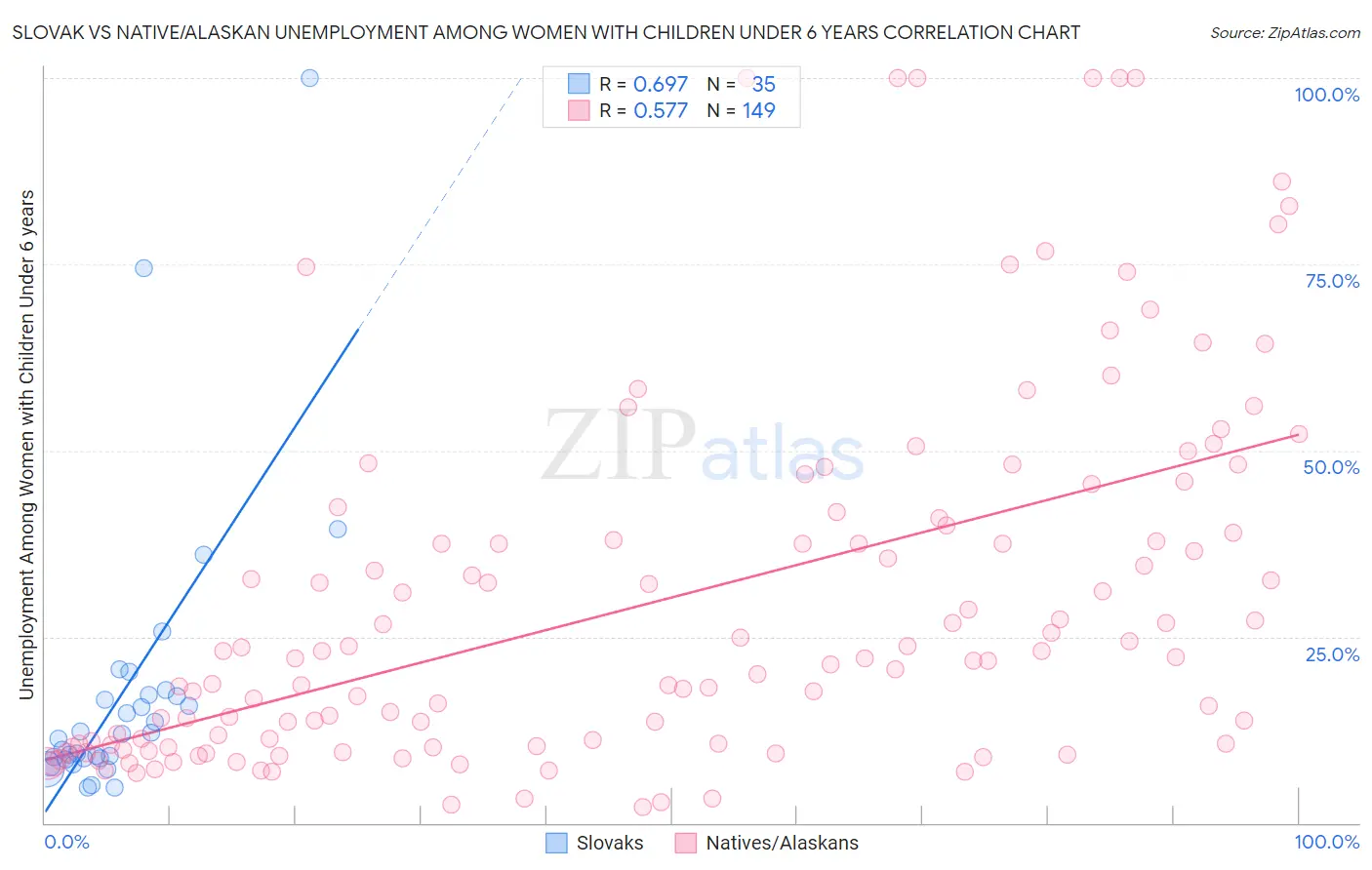 Slovak vs Native/Alaskan Unemployment Among Women with Children Under 6 years