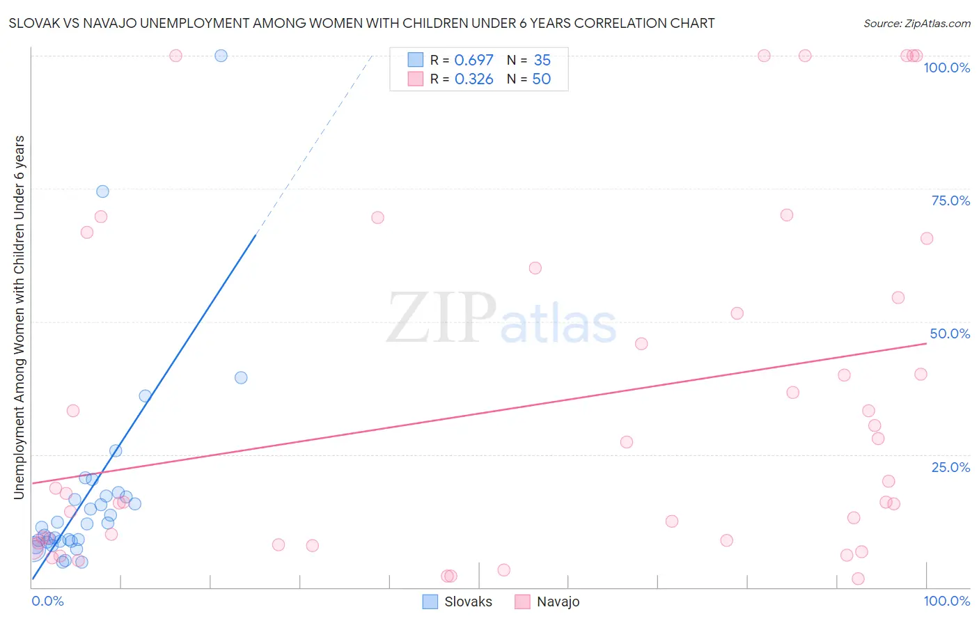 Slovak vs Navajo Unemployment Among Women with Children Under 6 years