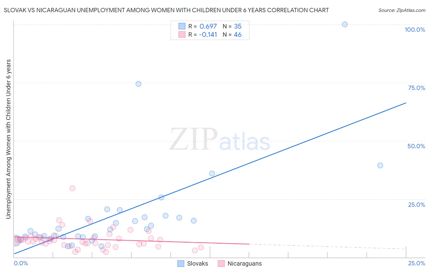 Slovak vs Nicaraguan Unemployment Among Women with Children Under 6 years