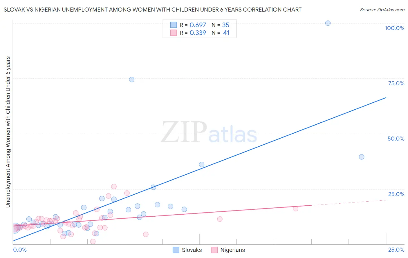 Slovak vs Nigerian Unemployment Among Women with Children Under 6 years