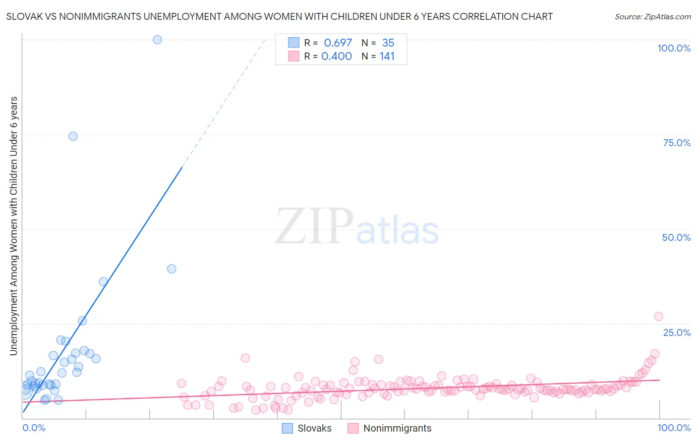 Slovak vs Nonimmigrants Unemployment Among Women with Children Under 6 years