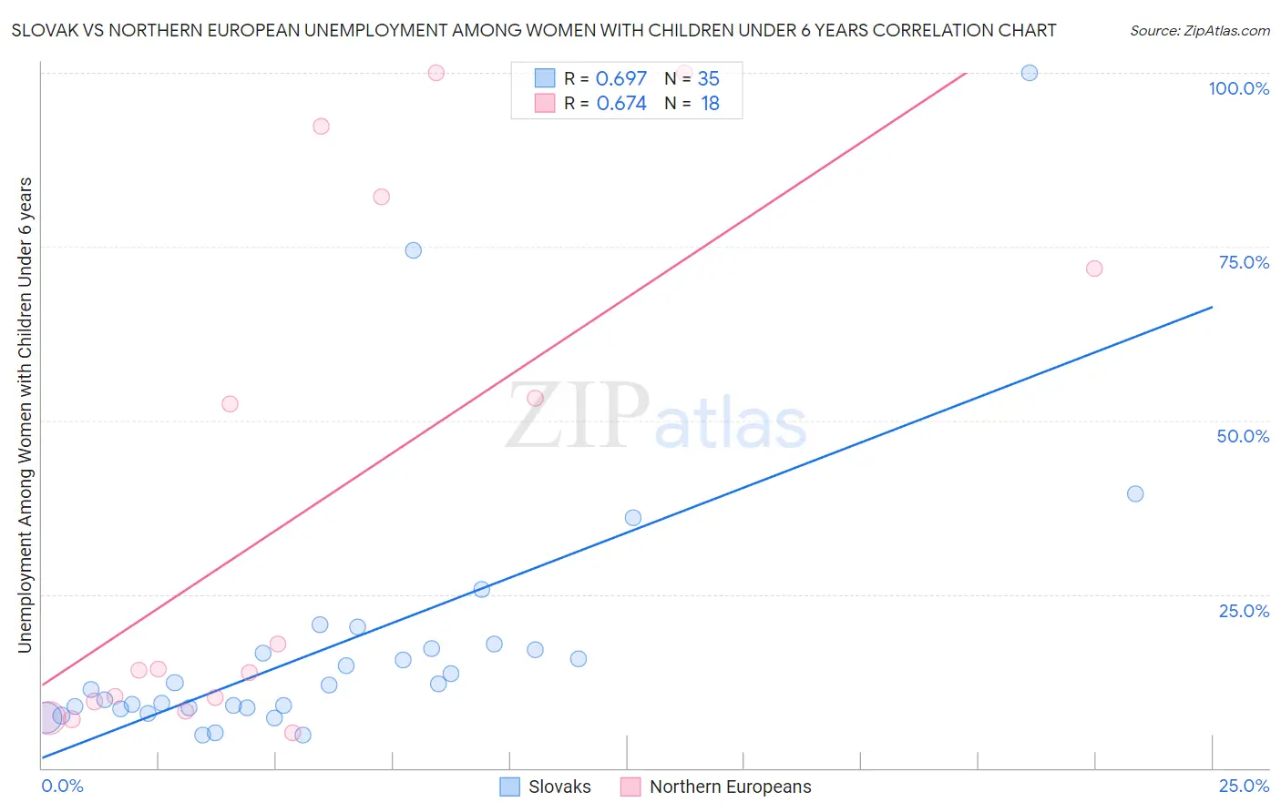 Slovak vs Northern European Unemployment Among Women with Children Under 6 years