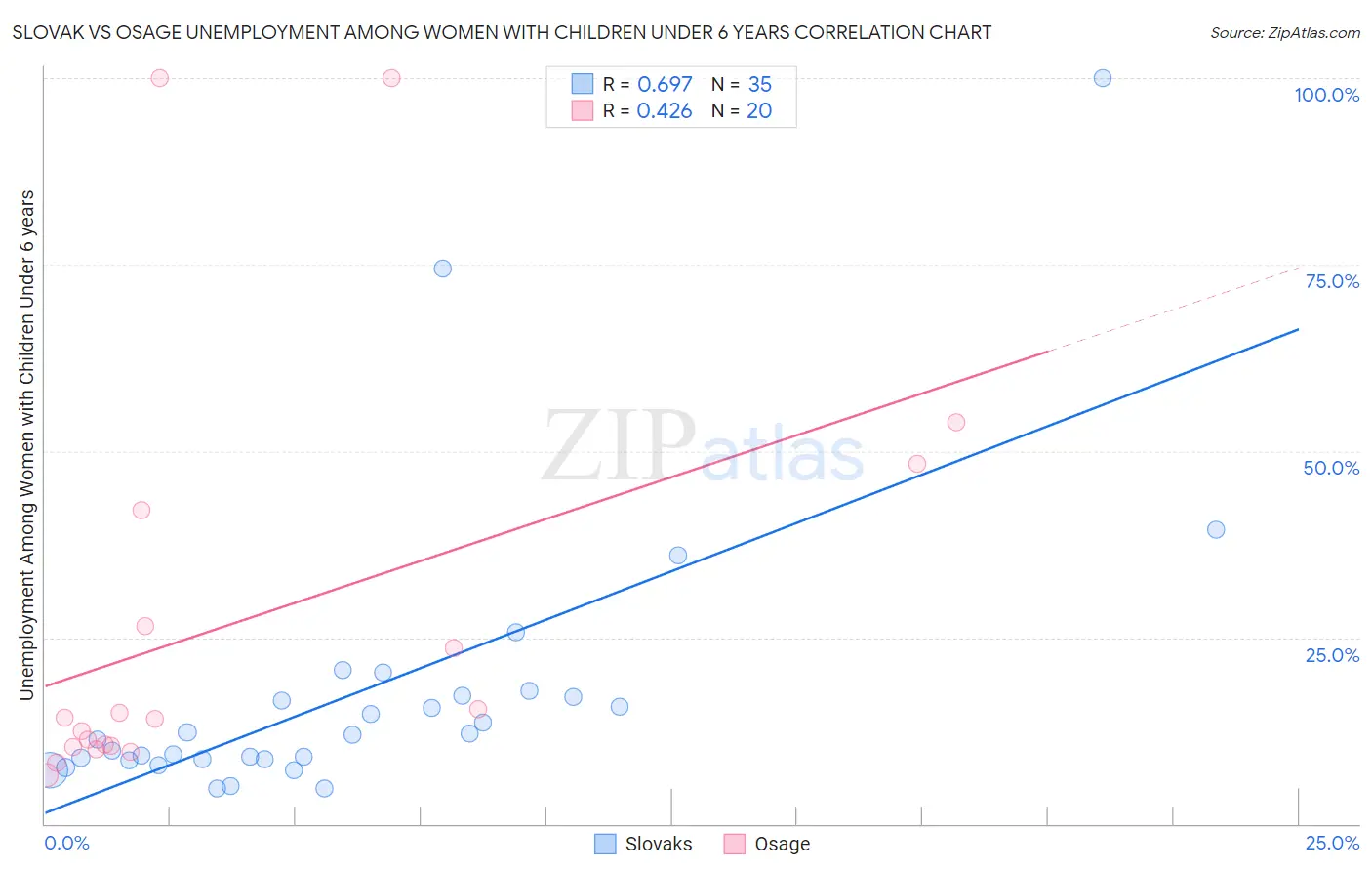 Slovak vs Osage Unemployment Among Women with Children Under 6 years