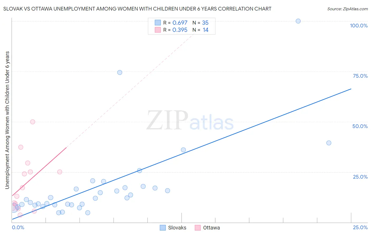 Slovak vs Ottawa Unemployment Among Women with Children Under 6 years