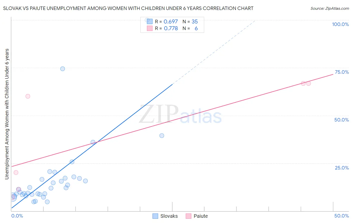 Slovak vs Paiute Unemployment Among Women with Children Under 6 years