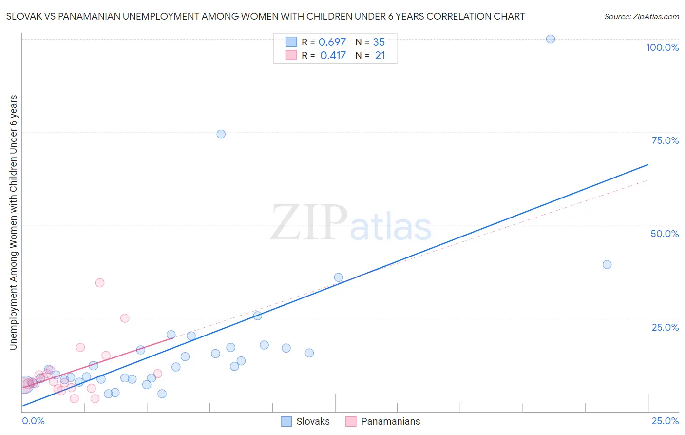Slovak vs Panamanian Unemployment Among Women with Children Under 6 years