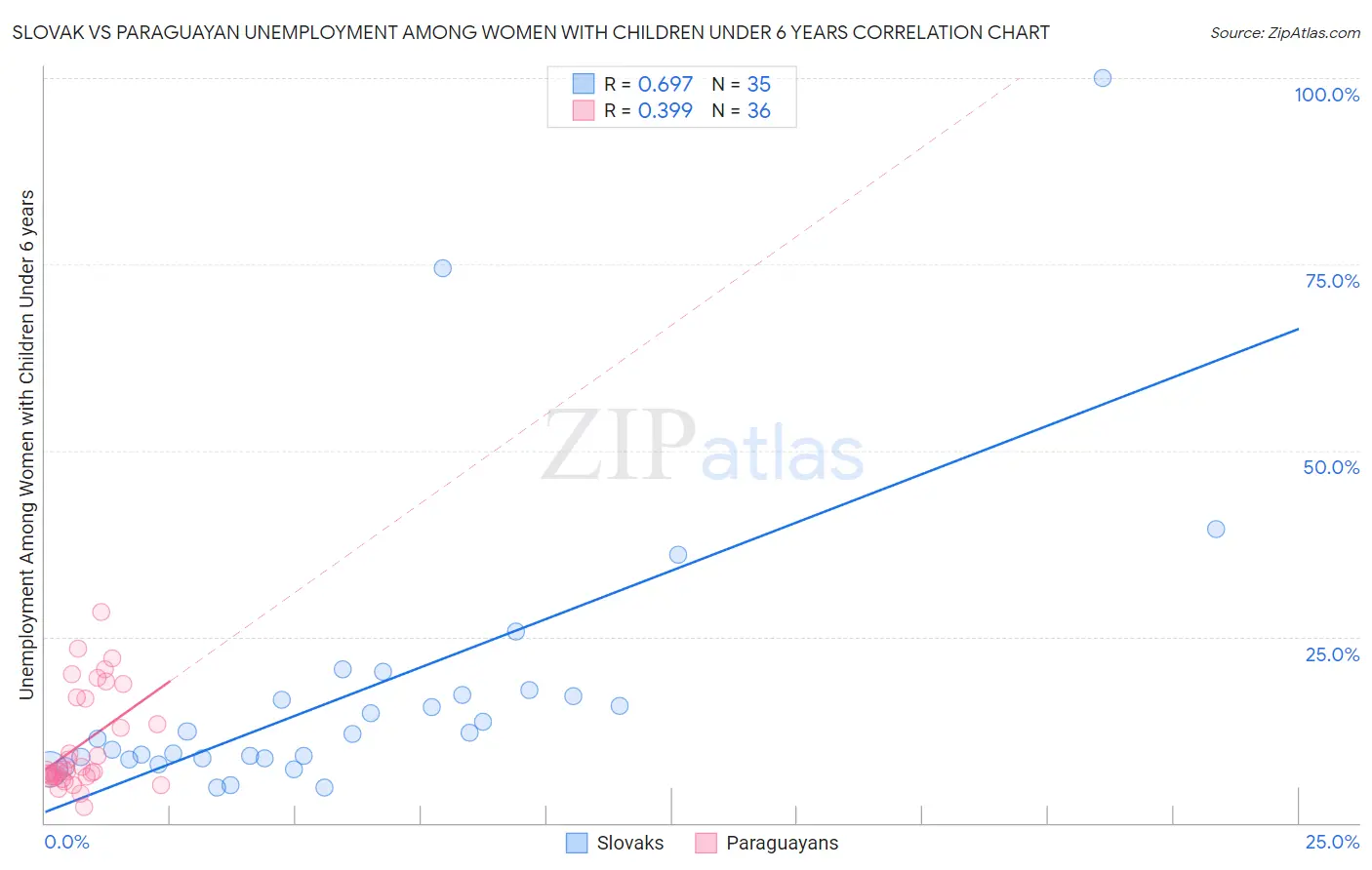 Slovak vs Paraguayan Unemployment Among Women with Children Under 6 years
