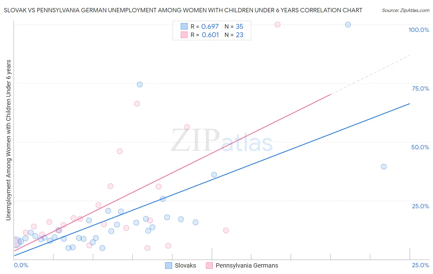 Slovak vs Pennsylvania German Unemployment Among Women with Children Under 6 years