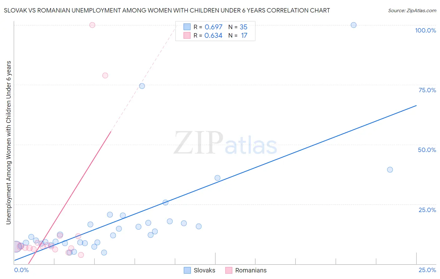 Slovak vs Romanian Unemployment Among Women with Children Under 6 years
