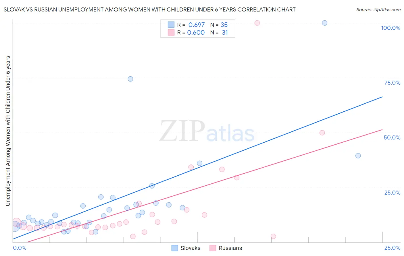 Slovak vs Russian Unemployment Among Women with Children Under 6 years