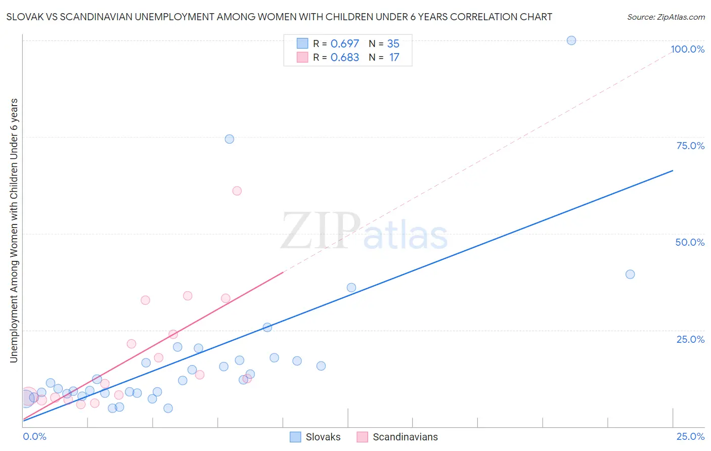 Slovak vs Scandinavian Unemployment Among Women with Children Under 6 years