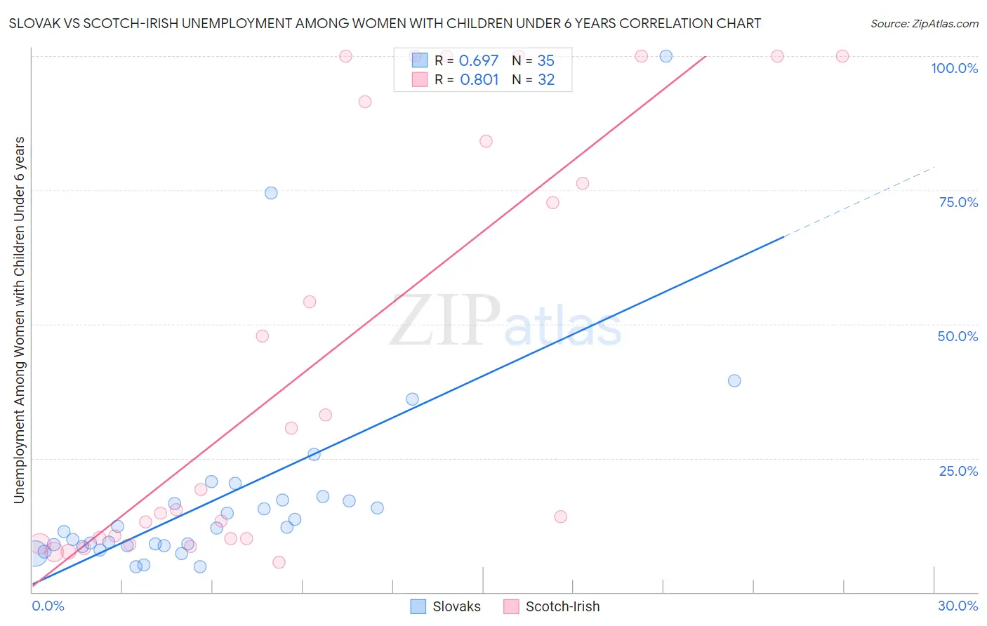 Slovak vs Scotch-Irish Unemployment Among Women with Children Under 6 years