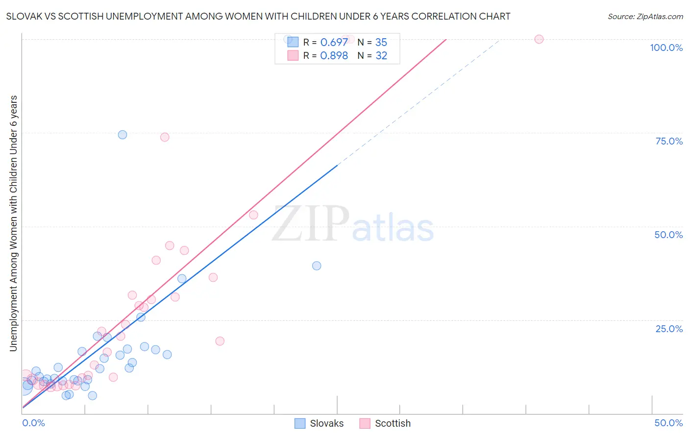 Slovak vs Scottish Unemployment Among Women with Children Under 6 years