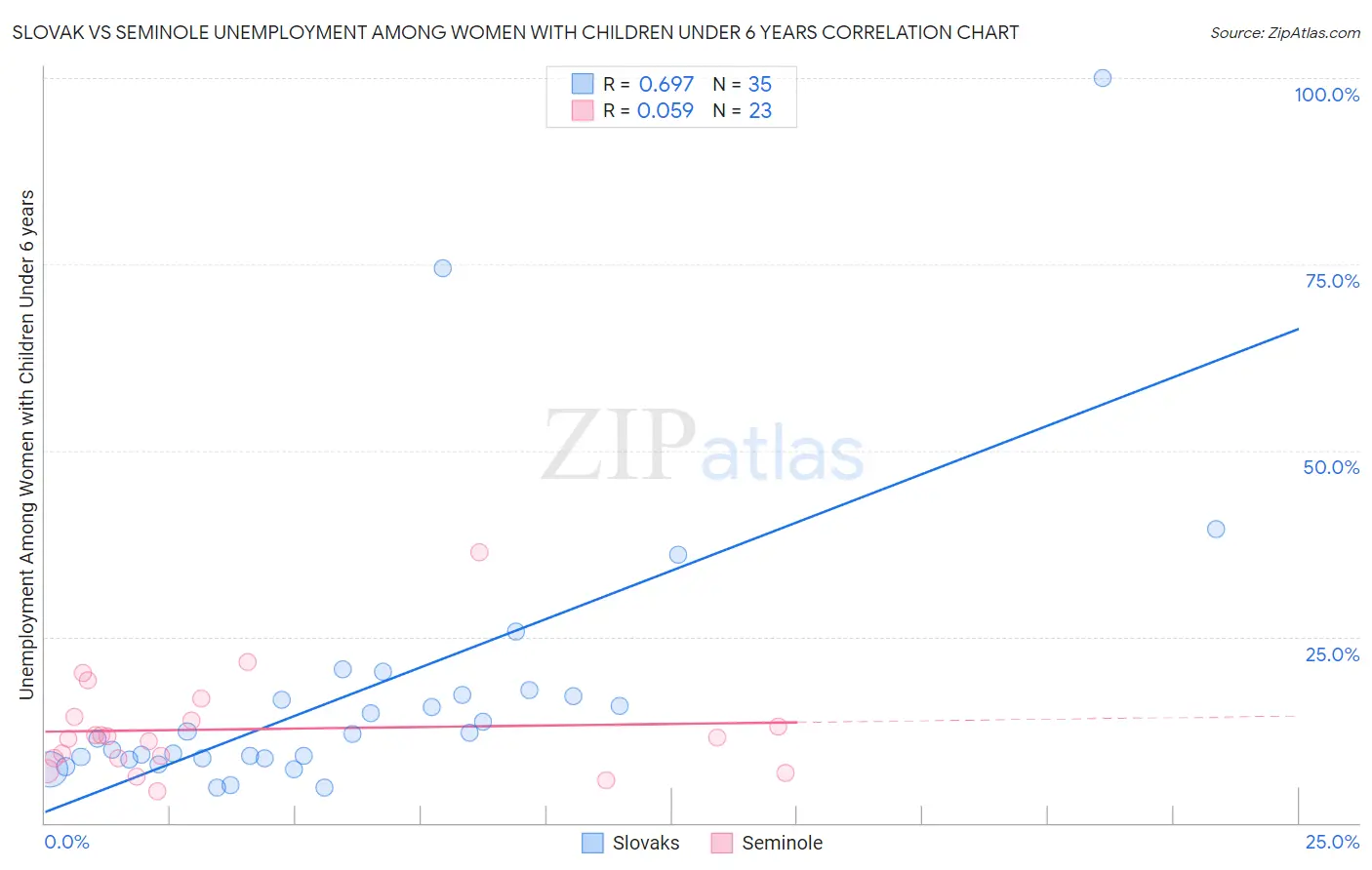 Slovak vs Seminole Unemployment Among Women with Children Under 6 years
