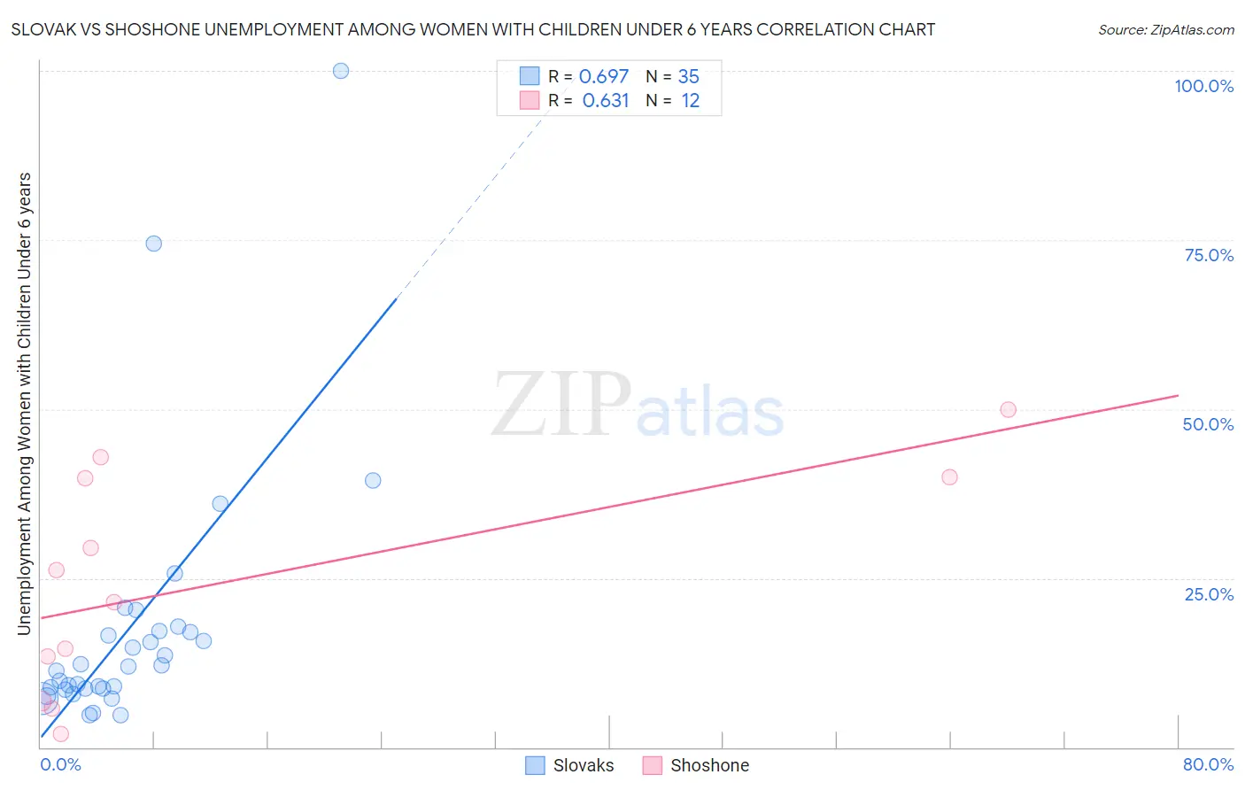 Slovak vs Shoshone Unemployment Among Women with Children Under 6 years