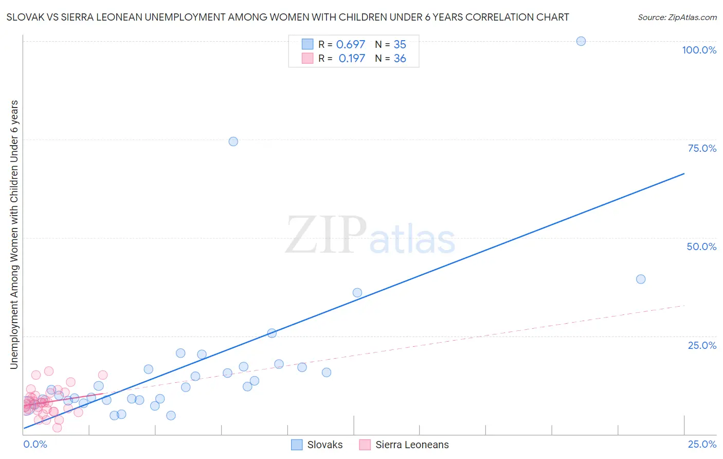 Slovak vs Sierra Leonean Unemployment Among Women with Children Under 6 years