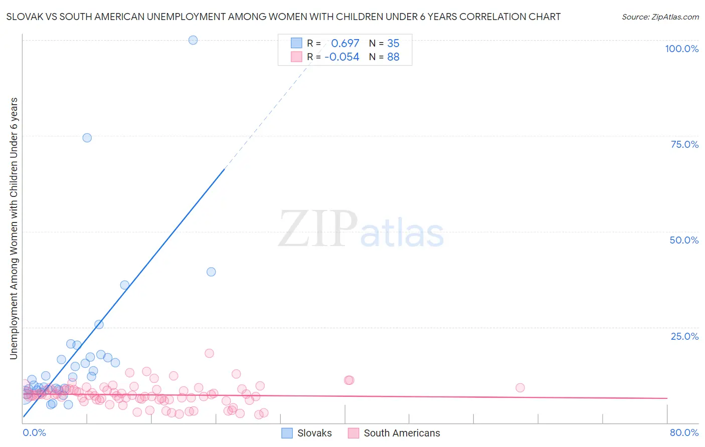 Slovak vs South American Unemployment Among Women with Children Under 6 years