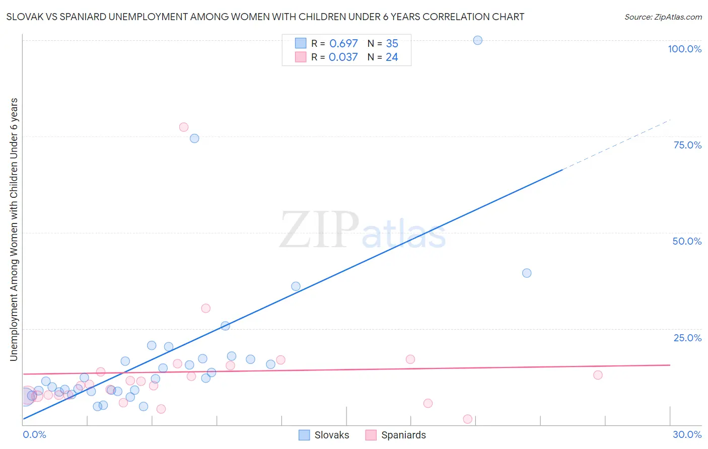 Slovak vs Spaniard Unemployment Among Women with Children Under 6 years