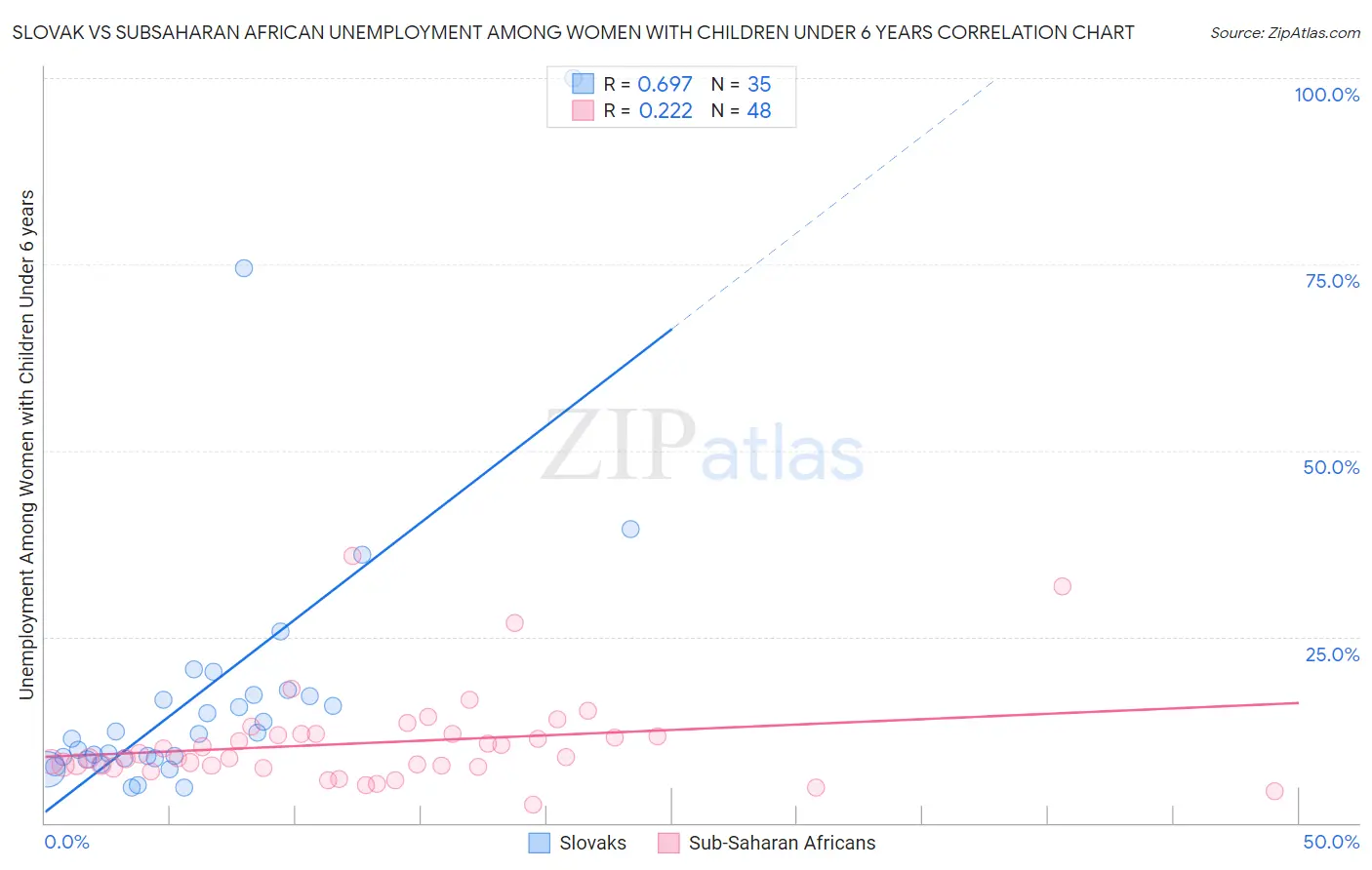 Slovak vs Subsaharan African Unemployment Among Women with Children Under 6 years