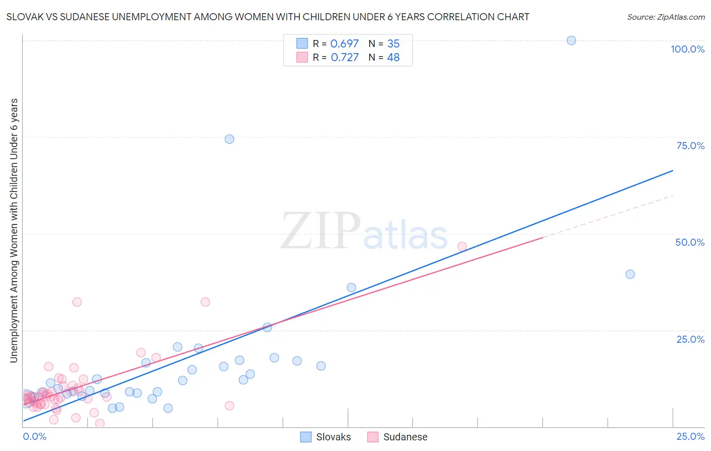 Slovak vs Sudanese Unemployment Among Women with Children Under 6 years