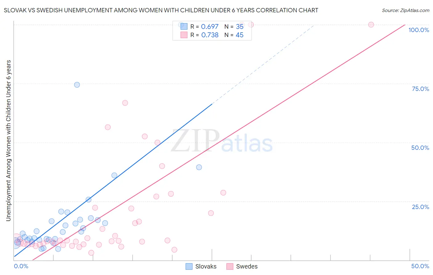 Slovak vs Swedish Unemployment Among Women with Children Under 6 years