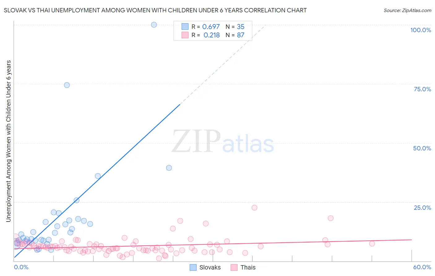 Slovak vs Thai Unemployment Among Women with Children Under 6 years