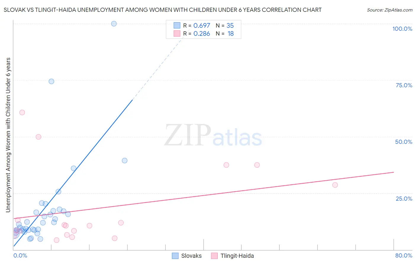 Slovak vs Tlingit-Haida Unemployment Among Women with Children Under 6 years