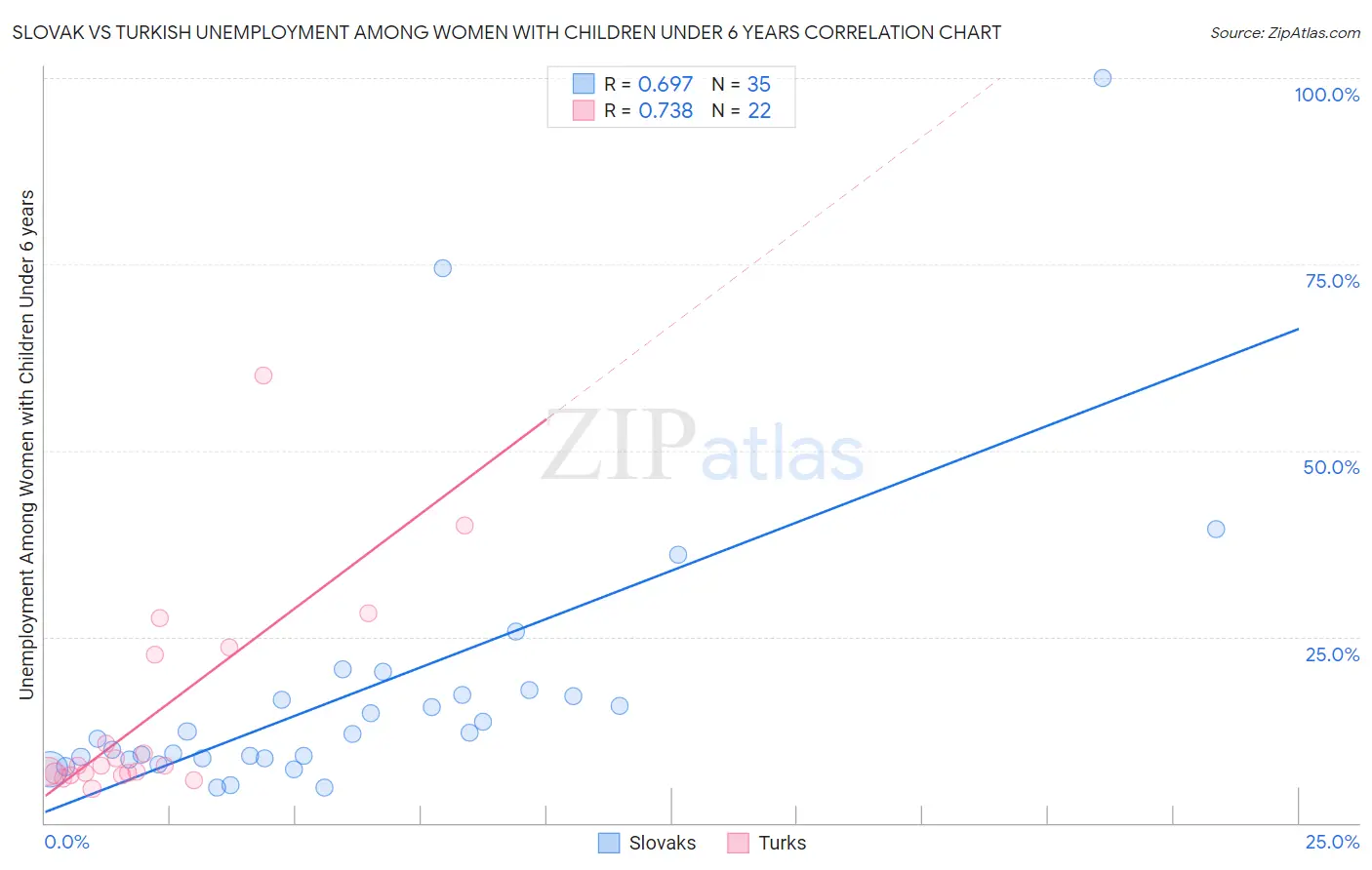 Slovak vs Turkish Unemployment Among Women with Children Under 6 years