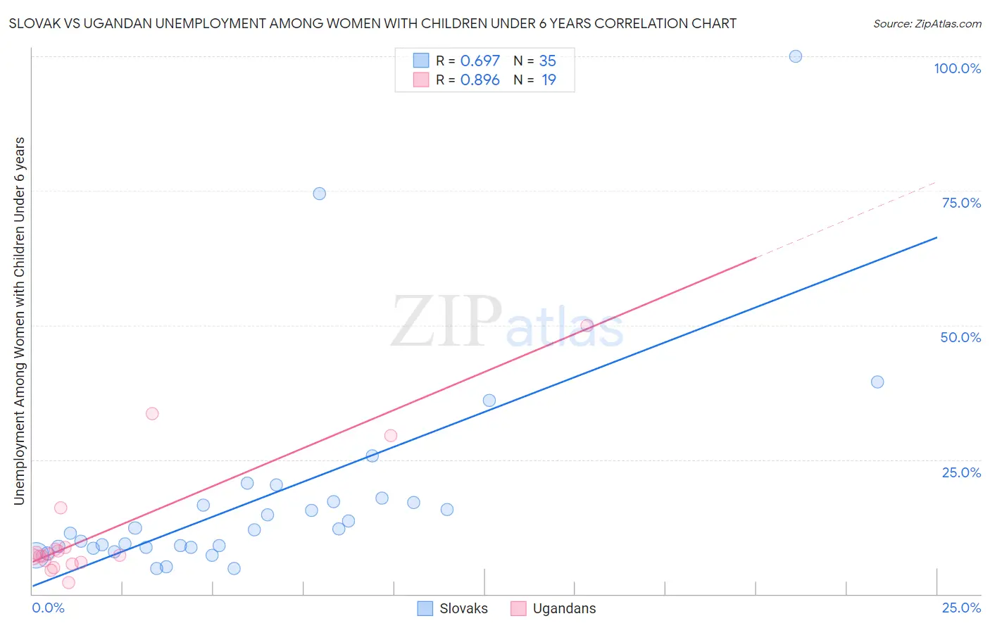 Slovak vs Ugandan Unemployment Among Women with Children Under 6 years